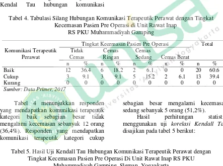 Tabel 5. Hasil Uji Kendall Tau Hubungan Komunikasi Terapeutik Perawat dengan  Tingkat Kecemasan Pasien Pre Operasi Di Unit Rawat Inap RS PKU  Muhammadiyah Gamping, Sleman, Yogyakarta 