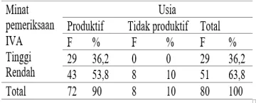 Tabel 4 Tabulasi Silang Usia dengan Minat Pemeriksaan IVA di Puskesmas Tretep Kabupaten Temanggung 