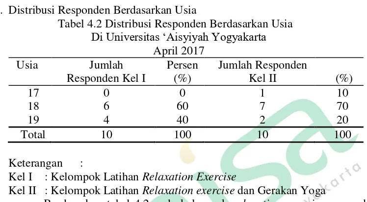 Tabel 4.2 Distribusi Responden Berdasarkan Usia 