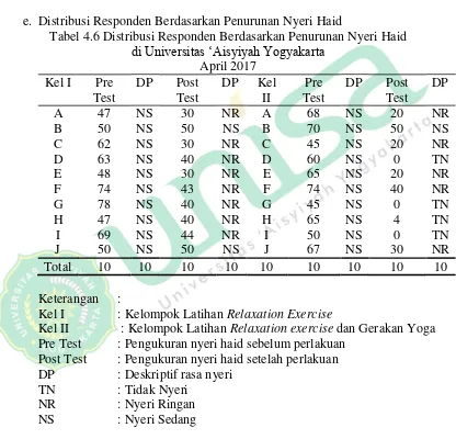 Tabel 4.6 Distribusi Responden Berdasarkan Penurunan Nyeri Haid 