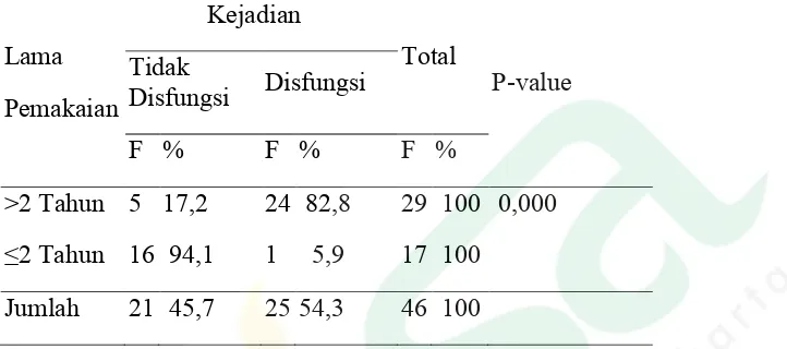 Tabel 4.7 Tabel Tabulasi Silang lama pemakaian kontrasepsi DMPA dengan kejadian disfungsi seksual di klinik pratama Bina Sehat Bantul 