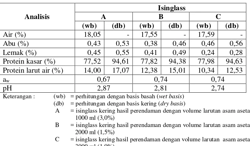 Tabel 1. Karakteristik sampel isinglass 