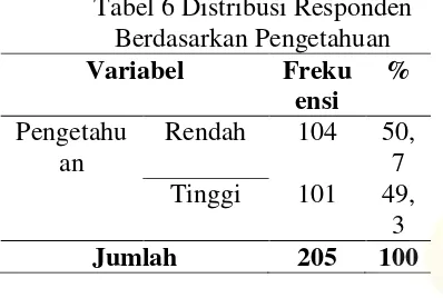 Tabel 6 Distribusi Responden 