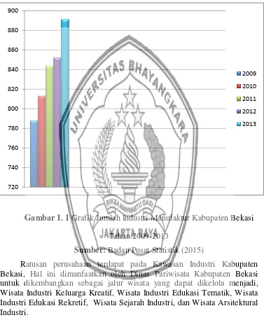 Gambar 1. 1 Grafik Jumlah Industri Manufaktur Kabupaten Bekasi 