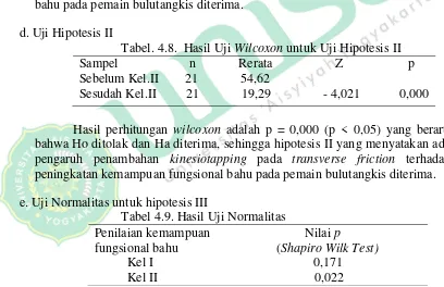 Tabel. 4.8.  Hasil Uji Wilcoxon untuk Uji Hipotesis II 