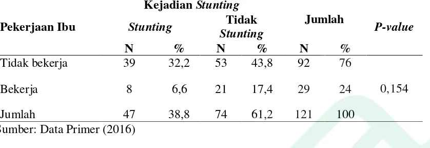 Tabel 1.7 Crosstab Pekerjaan Ibu dengan Kejadian Stunting pada Balita Di Desa 