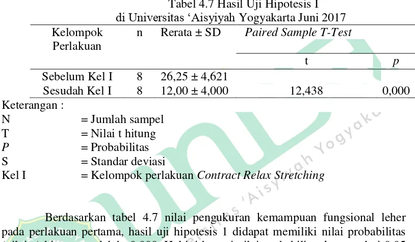 Tabel 4.8 Hasil Uji Hipotesis II 