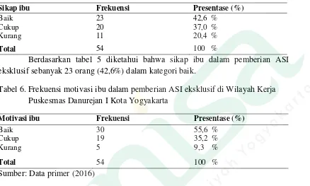 Tabel 6. Frekuensi motivasi ibu dalam pemberian ASI eksklusif di Wilayah Kerja 