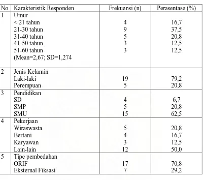 Tabel 5.1.  Distribusi Frekuensi dan Persentase Karakteristik Responden di    