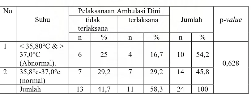 Tabel 5.2. Uji Chi-square Faktor Suhu terhadap Pelaksanaan Ambulasi Dini  Pasien Paska Operasi Fraktur Ekstremitas  Bawah di Rindu B3 RSUP