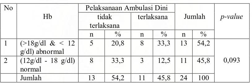 Tabel 5.5. Uji Chi-square faktor Hb terhadap Pelaksanaan Ambulasi Dini Pasien Paska Operasi Fraktur Ekstremitas Bawah di Rindu B3 RSUP