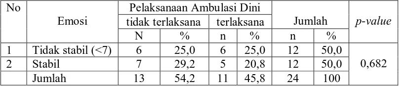 Tabel 5.6. Uji Chi-square Faktor Nyeri terhadap Pelaksanaan Ambulasi Dini Pasien Paska Operasi Fraktur Ekstremitas Bawah di Rindu B3 RSUP