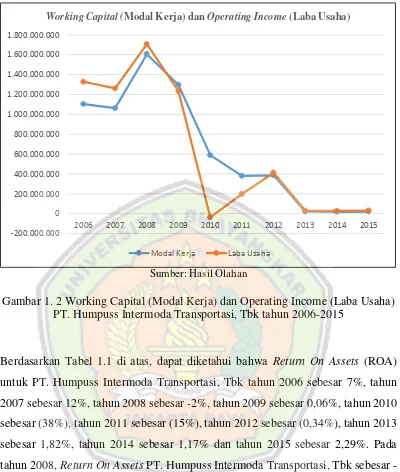 Gambar 1. 2 Working Capital (Modal Kerja) dan Operating Income (Laba Usaha) 