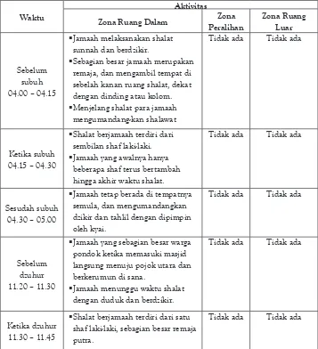 tabel 1.  Pemetaan perilaku di Masjid Gading Pesantren pada hari pertama pengamatan