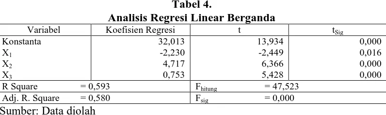 Tabel 4. Analisis Regresi Linear Berganda 