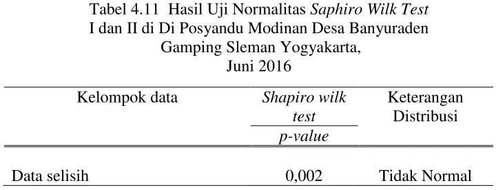 Tabel 4.11  Hasil Uji Normalitas Saphiro Wilk Test 