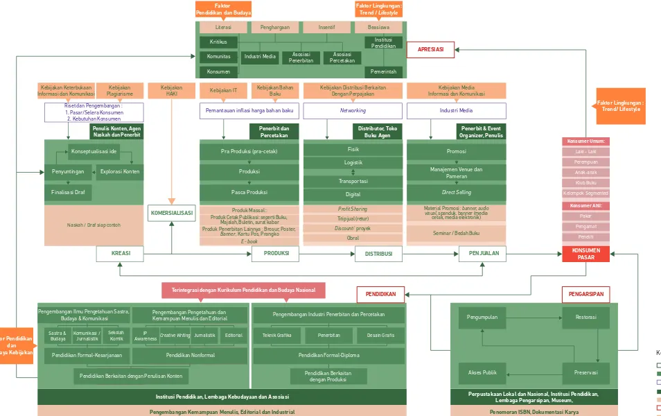 Gambar 2 - 2 Peta Ekosistem Penerbitan
