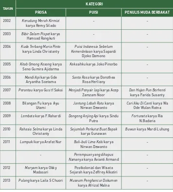 Tabel 2 - 1 Daftar Pemenang KLA Tahun 2002-2013