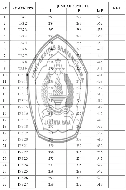 Tabel 1.2 Rekapitulasi DPT Pemilukada Kota Bekasi 