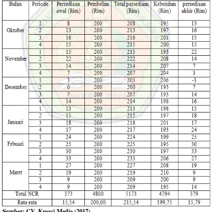 Tabel 1.1 Data Persediaan dan Kebutuhan Bahan Baku Kertas NCR 