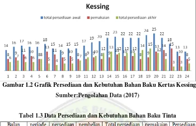Tabel 1.3 Data Persediaan dan Kebutuhan Bahan Baku Tinta 