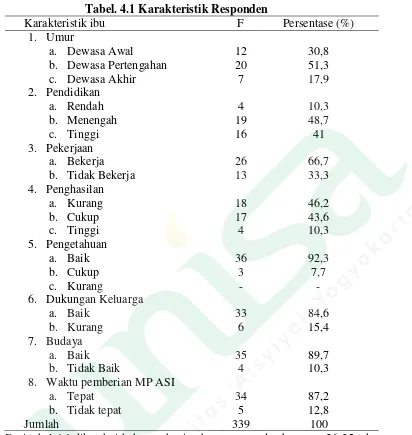 Tabel. 4.1 Karakteristik Responden  