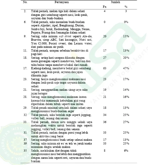 Tabel 4.5 Hasil kuisioner pola konsumsi makanan dengan kategori kurang terhadap mahasiswa semester IV program studi DIV Bidan Pendidik di Universitas ‘Aisyiyah Yogyakarta