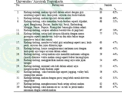 Tabel 4.3 Pola konsumsi makanan terhadap mahasiswa semester IV program studi DIV Bidan Pendidik di Universitas ‘Aisyiyah Yogyakarta