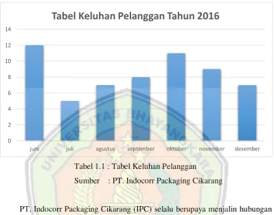 Tabel Keluhan Pelanggan Tahun 2016
