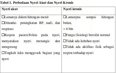 Tabel 1. Perbedaan Nyeri Akut dan Nyeri Kronis 