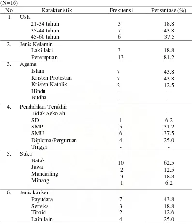 Tabel 2 Distribusi Frekuensi Karakteristik responden di RSUP H Adam Malik Medan 