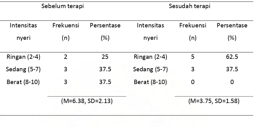 Tabel 3. Hasil Pengukuran Intensitas nyeri sebelum dan sesudah terapi relaksasi 