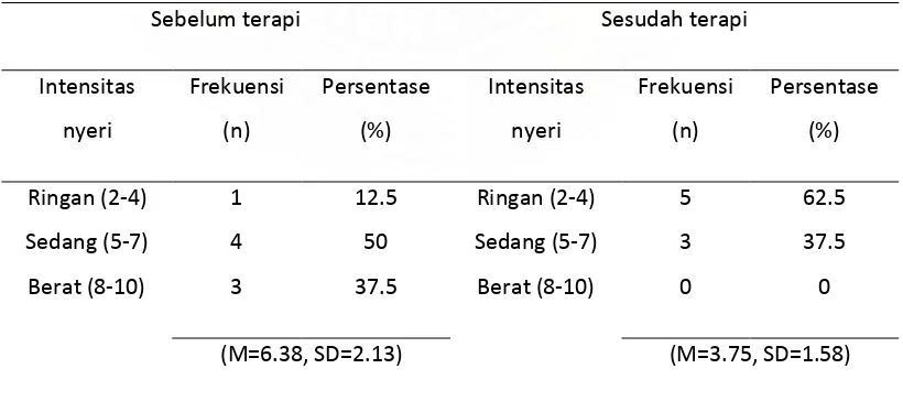 Tabel 5. Hasil Pengukuran Intensitas nyeri sebelum dan sesudah terapi distraksi 