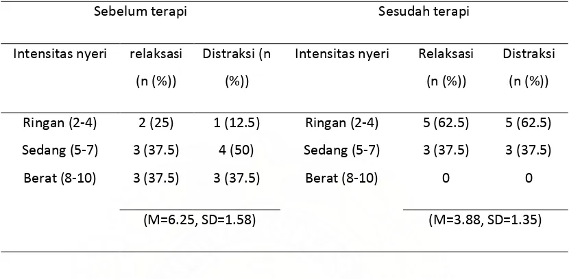 Tabel 8. Hasil Uji Independen t-test untuk Intensitas nyeri sebelum dan sesudah terapi relaksasi dan distraksi 