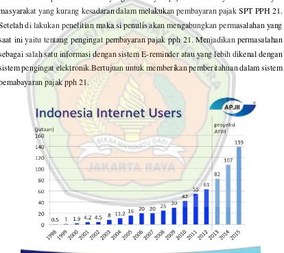 Gambar 1.2: Pengguna Internet di Indonesia 