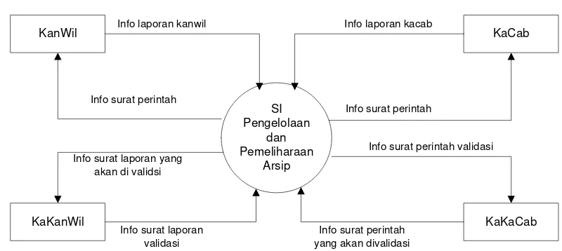 Gambar 4.2 Diagram Konteks
