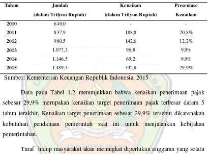 TABEL 1. 2 Perkembangan Penerimaan Pajak dari Tahun 2010 - 2015 
