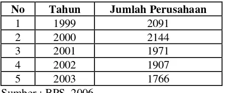 Tabel 1. Jumlah perusahaan TPT di Indonesia tahun 1999-2003 