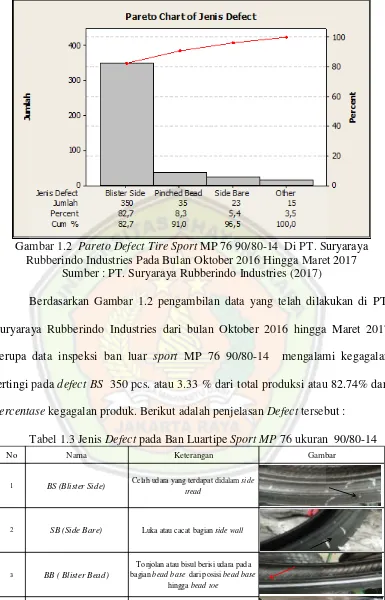 Gambar 1.2  Pareto Defect Tire Sport MP 76 90/80-14  Di PT. Suryaraya 