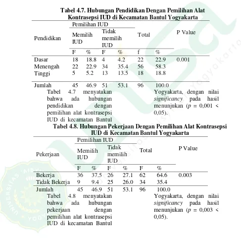 Tabel 4.6 menyatakan bahwa tidak ada hubungan umur dengan pemilihan alat kontrasepsi IUD di kecamatan Bantul 