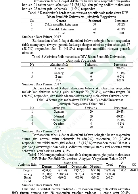 Tabel. 2 Karakteristik berdasarkan riwayat genetik pada mahasiswa DIV Bidan Pendidik Universitas „Aisyiyah Yogyakarta 