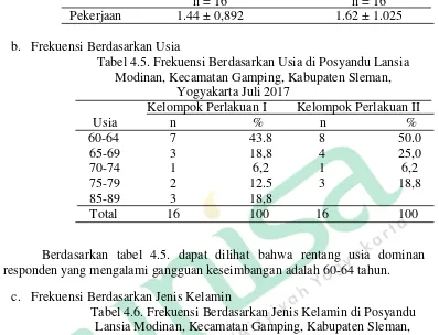 Tabel 4.5. Frekuensi Berdasarkan Usia di Posyandu Lansia 