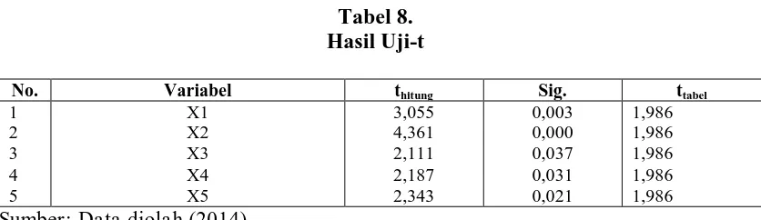Tabel 8. Hasil Uji-t 
