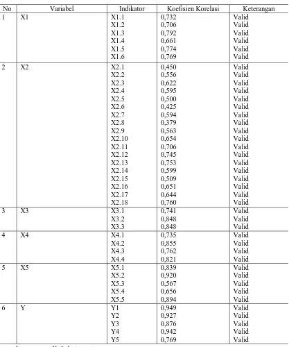 Tabel 2. Hasil Uji Validitas 