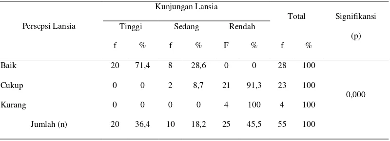 Tabel. 4.4  Hasil Uji Kendall Tau  Hubungan Persepsi Lansia tentang Peran Kader dengan Intensitas Kunjungan di Posyandu Lansia Dusun Degolan, Bumirejo, Lendah, Kulon Progo, Yogyakarta