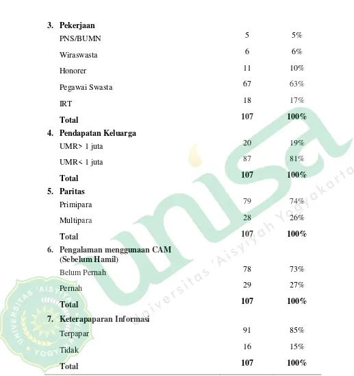 Table 1 dapat dilihat bahwa usia ibu terbanyak yaitu usia yang beresiko 