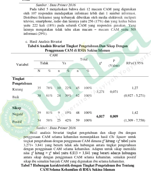 Tabel 6 Analisis Bivariat Tingkat Pengetahuan Dan Sikap Dengan 