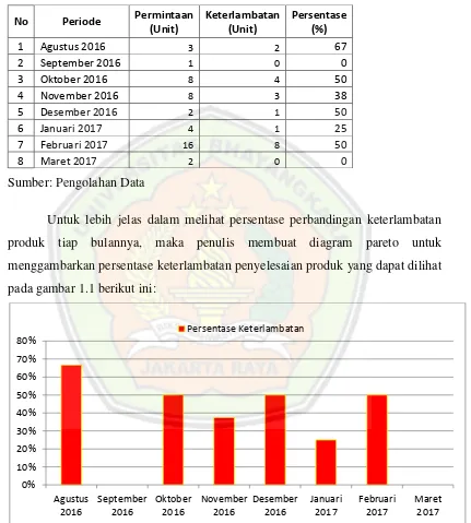 Tabel 1.3  Persentase Perbandingan Keterlambatan Penyelesaian Produk Terhadap    Permintaan 