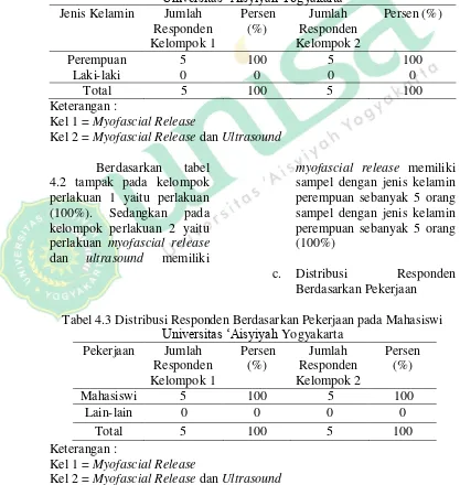 Tabel 4.2 Distribusi Responden Berdasarkan Jenis Kelamin pada Mahasiswi Universitas ‘Aisyiyah Yogyakarta 