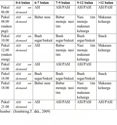 Tabel 2.4 Jadwal pemberian makanan tambahan pada bayi (Rekomendasi Ikatan Dokter Anak Indonesia/IDAI) 